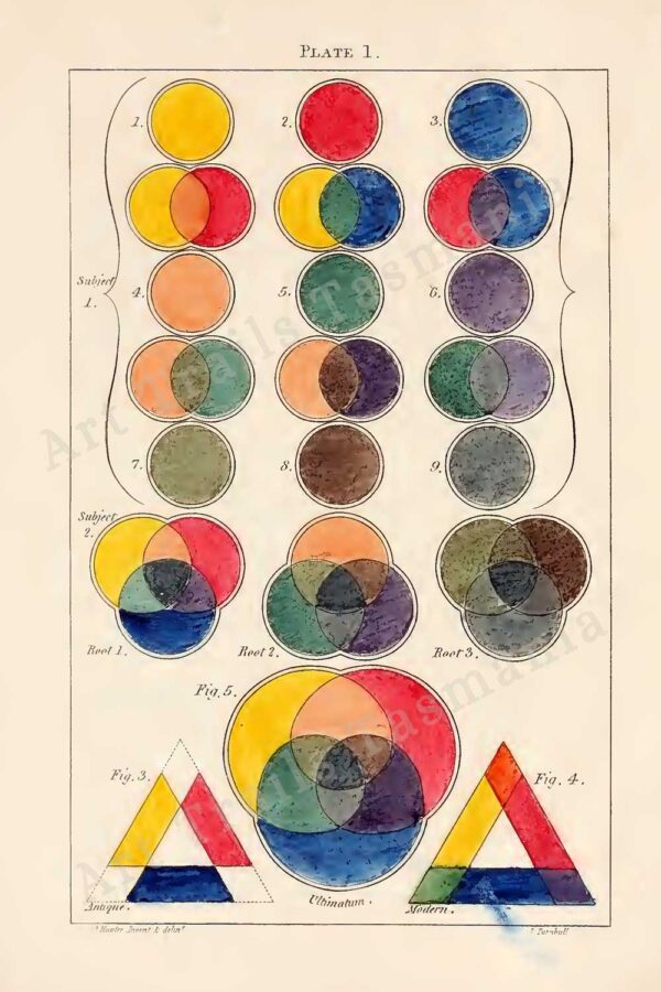This image shows the Painters Palette by Charle Hayter with mixing the three primary colours of yellow, red and blue in 6 diagrams and is part of the Art Trails Tasmania digital product library