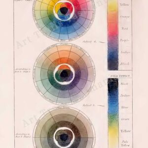 This image of a vintage illustration by Charles Hayter shows the three colour wheels of the Painters Compass from warm effect to cool effect to neural effect and is part of the Art Trails Tasmania digital print catalogue.