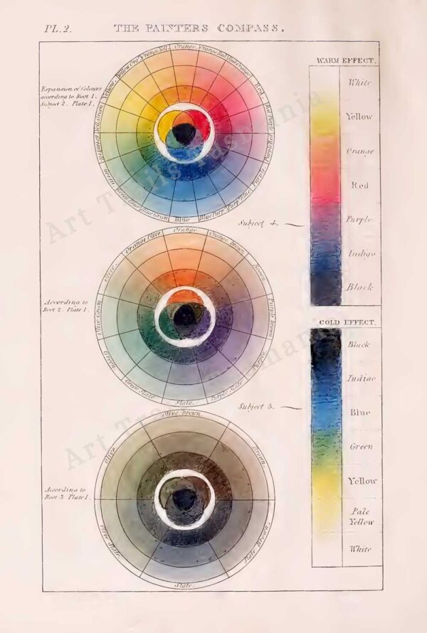 This image of a vintage illustration by Charles Hayter shows the three colour wheels of the Painters Compass from warm effect to cool effect to neural effect and is part of the Art Trails Tasmania digital print catalogue.