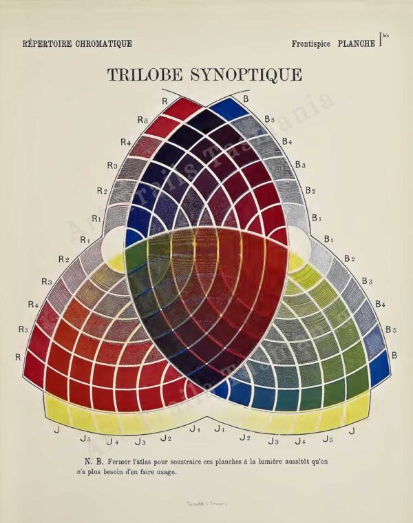 This image shows a vintage French illustration of a three lobed colour diagram of the primary colours and secondary colours as part of a treatise on colour theory and is for the Art Trails Tasmania digital print shop